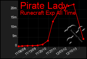 Total Graph of Pirate Lady