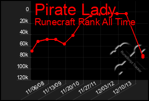 Total Graph of Pirate Lady