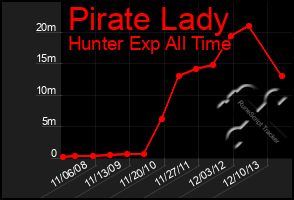 Total Graph of Pirate Lady