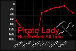 Total Graph of Pirate Lady