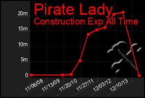 Total Graph of Pirate Lady