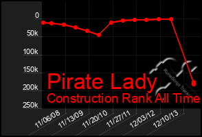 Total Graph of Pirate Lady