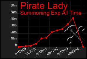 Total Graph of Pirate Lady