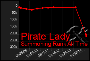 Total Graph of Pirate Lady