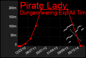 Total Graph of Pirate Lady