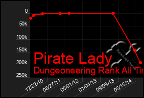 Total Graph of Pirate Lady