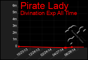 Total Graph of Pirate Lady