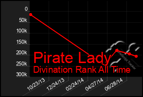 Total Graph of Pirate Lady