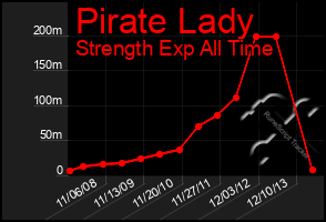 Total Graph of Pirate Lady