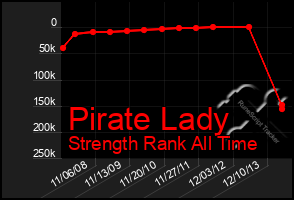 Total Graph of Pirate Lady