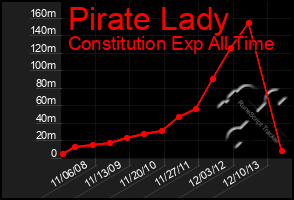 Total Graph of Pirate Lady