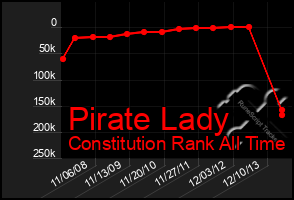 Total Graph of Pirate Lady