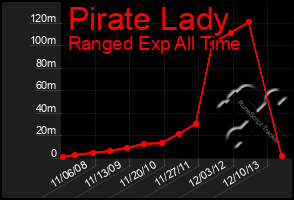 Total Graph of Pirate Lady