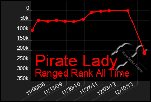 Total Graph of Pirate Lady