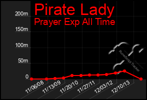 Total Graph of Pirate Lady