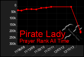 Total Graph of Pirate Lady