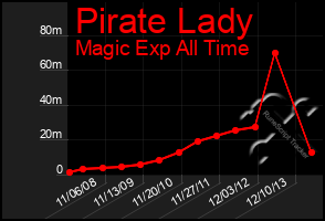 Total Graph of Pirate Lady