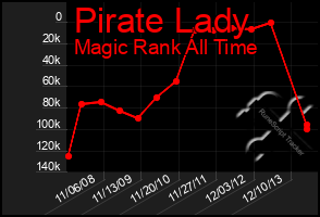 Total Graph of Pirate Lady