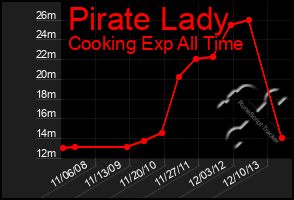 Total Graph of Pirate Lady