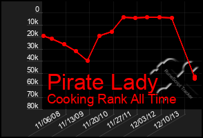 Total Graph of Pirate Lady