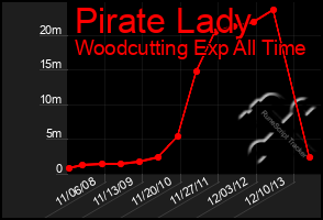 Total Graph of Pirate Lady