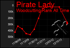 Total Graph of Pirate Lady