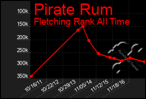 Total Graph of Pirate Rum