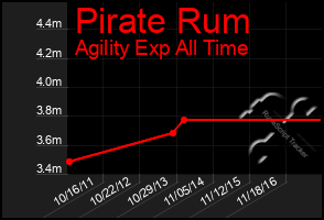 Total Graph of Pirate Rum