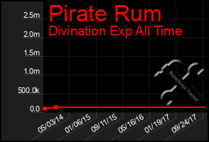 Total Graph of Pirate Rum