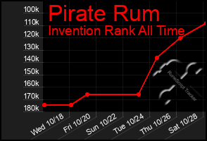 Total Graph of Pirate Rum