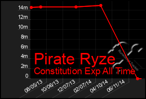 Total Graph of Pirate Ryze