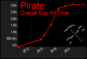 Total Graph of Pirate
