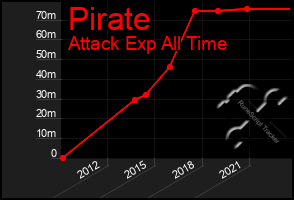 Total Graph of Pirate