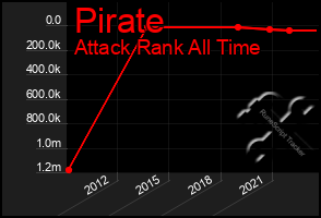 Total Graph of Pirate