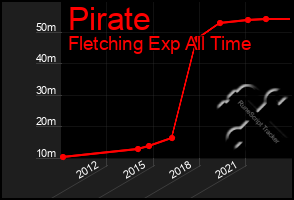 Total Graph of Pirate