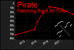 Total Graph of Pirate