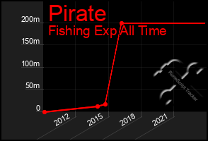 Total Graph of Pirate