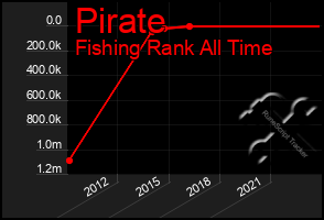 Total Graph of Pirate