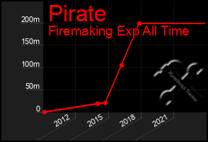 Total Graph of Pirate