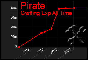 Total Graph of Pirate