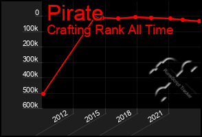 Total Graph of Pirate