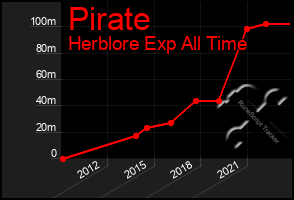 Total Graph of Pirate