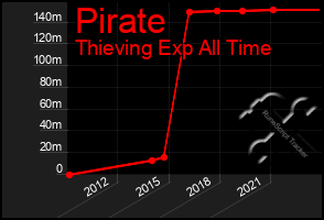 Total Graph of Pirate