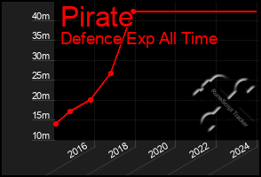 Total Graph of Pirate