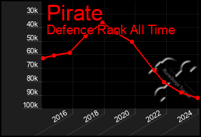 Total Graph of Pirate