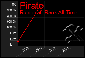 Total Graph of Pirate