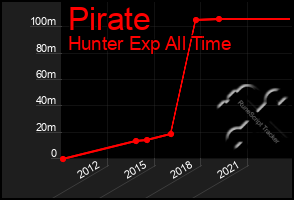 Total Graph of Pirate