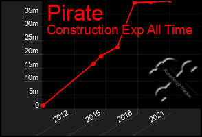 Total Graph of Pirate