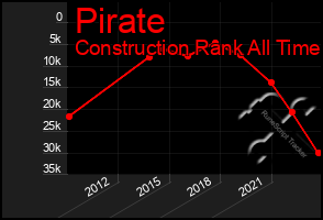 Total Graph of Pirate