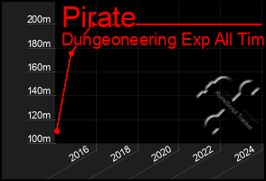 Total Graph of Pirate